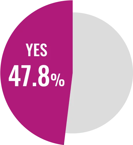 YES 47.8%