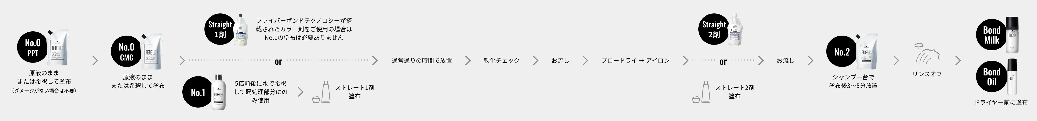 ボンディング ストレートの使い方