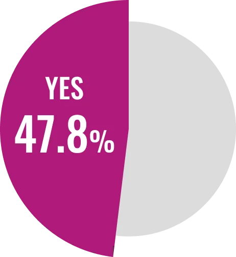 YES 47.8%