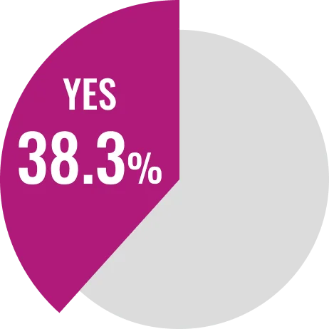 YES 38.3%
