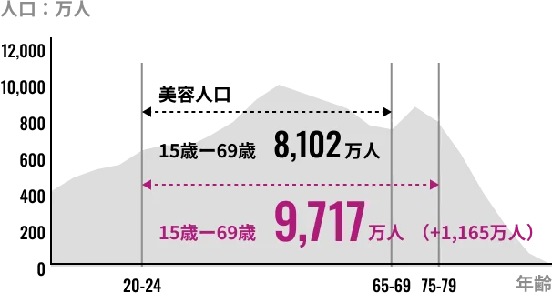 年代別美容人口の図