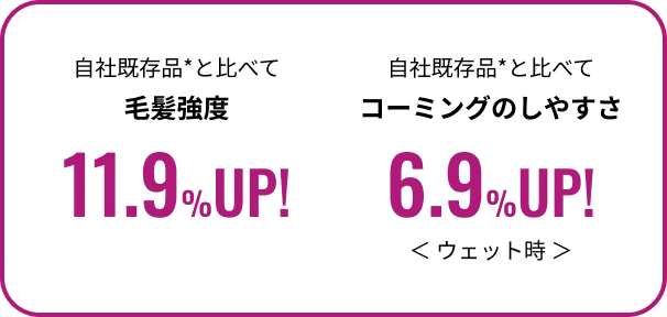 自社既存品と比べて毛髪強度11.9％UP　自社既存品と比べてコーミングのしやすさ6.9％UPウェット時