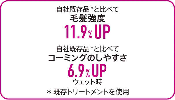 自社既存品と比べて毛髪強度11.9％UP　自社既存品と比べてコーミングのしやすさ6.9％UPウェット時