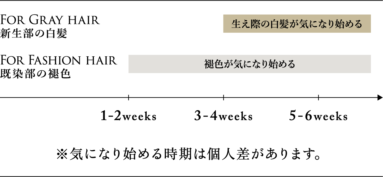 使用タイミンググラフ