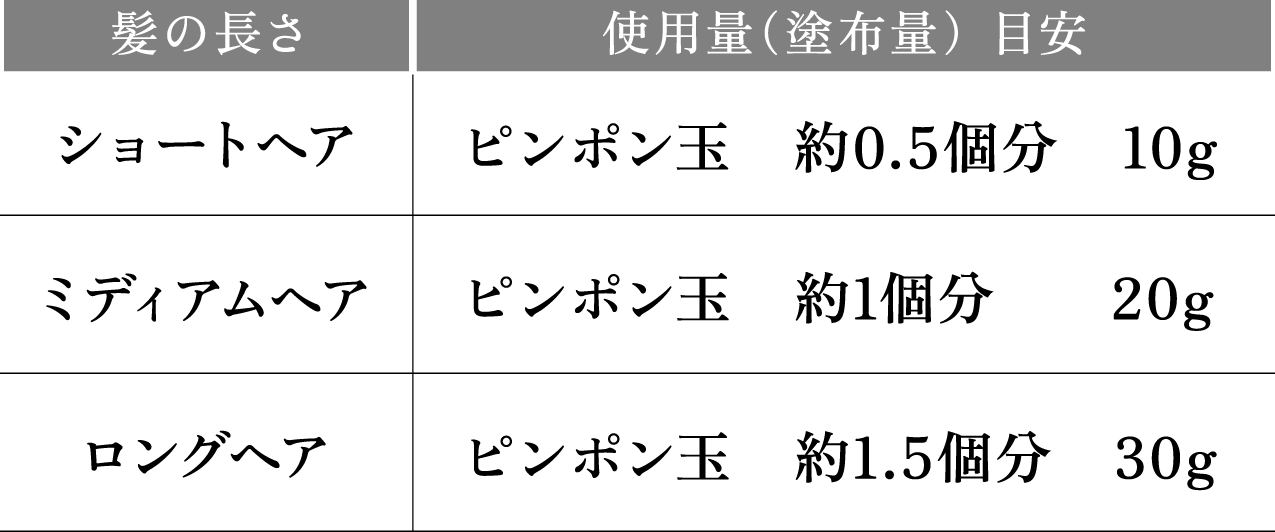 髪の長さと使用量